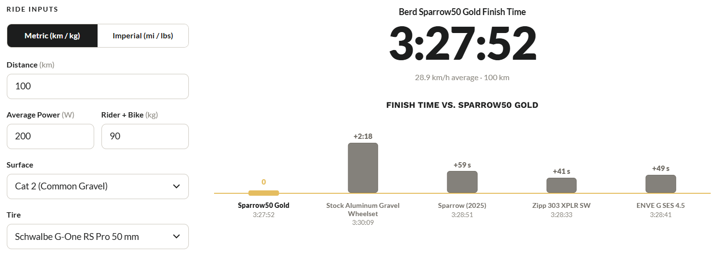 Online finish-time calculator example, Sparrow50 Gold fastest on a 100 km Cat 2 gravel course