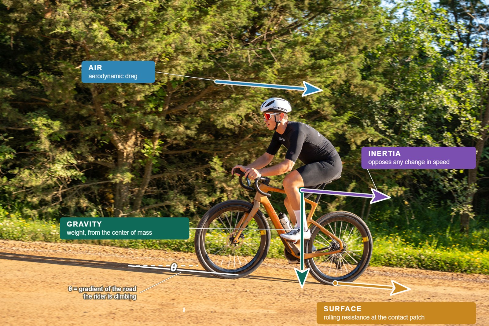 The four resistances acting on a gravel cyclist: air, surface, gravity, and inertia
