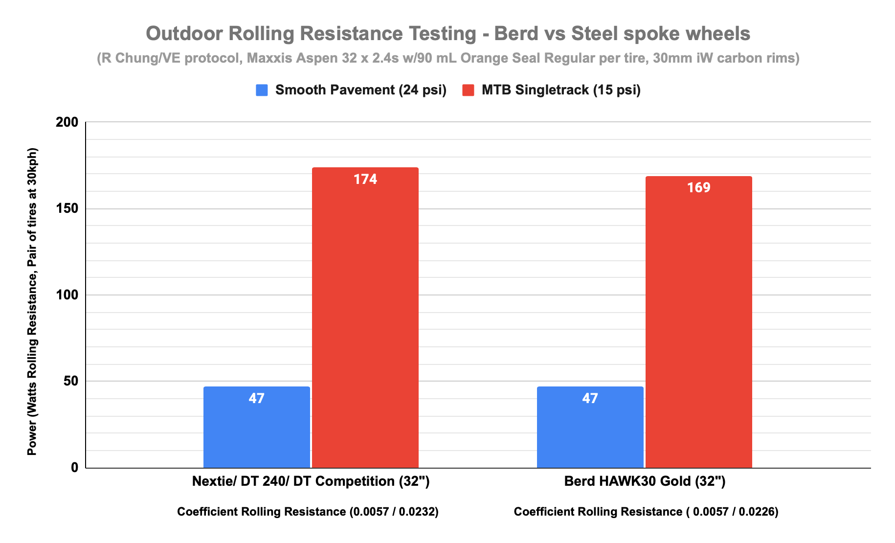 Bar chart: Berd versus steel-spoke rolling resistance on pavement and singletrack