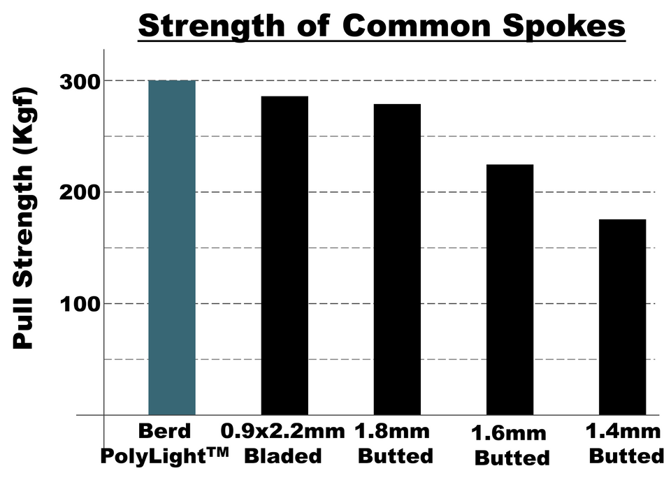 Strength of Common Spokes