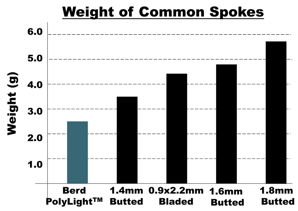 Weight of Common Spokes